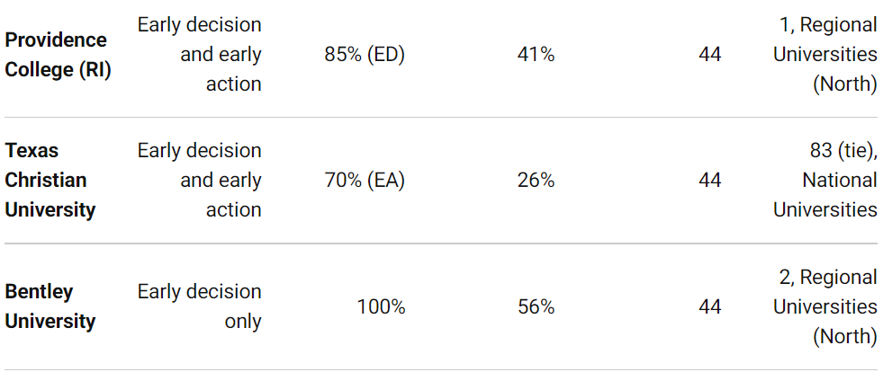 美本早申开启倒计时！这些学校早申比常规录取几率高出48%！