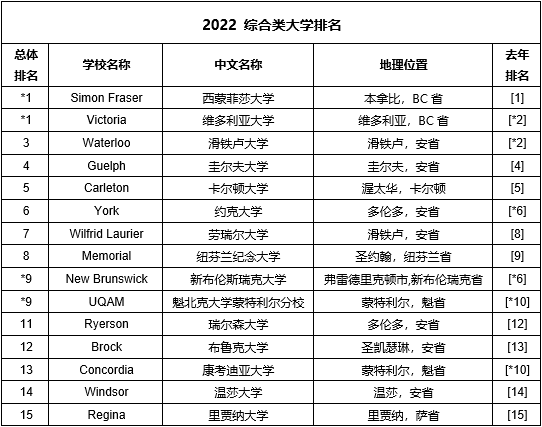 2022麦考林加拿大大学榜单出炉!麦吉尔大学增加录取要求! 2022麦考林加拿大大学榜单出炉!麦吉尔大学增加录取要求!