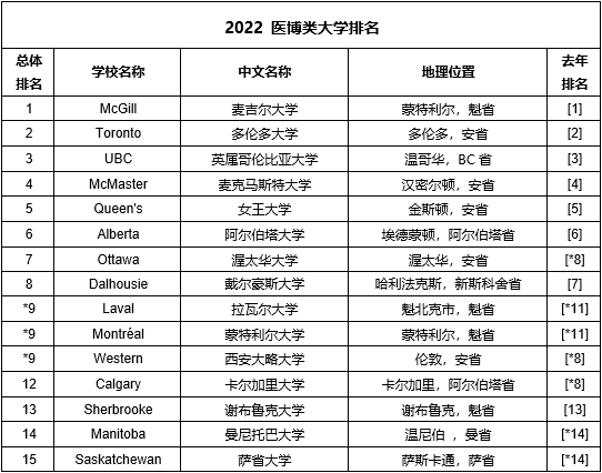 2022麦考林加拿大大学榜单出炉!麦吉尔大学增加录取要求! 2022麦考林加拿大大学榜单出炉!麦吉尔大学增加录取要求!
