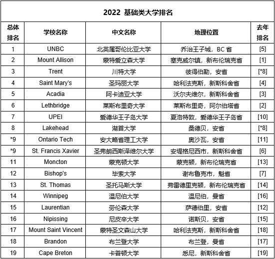2022麦考林加拿大大学榜单出炉!麦吉尔大学增加录取要求! 2022麦考林加拿大大学榜单出炉!麦吉尔大学增加录取要求!