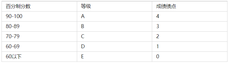 申请美国研究生,GPA究竟应该怎样计算? 申请美国研究生,GPA究竟应该怎样计算?