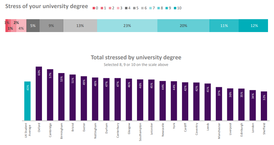 2021英国大学生生活指数出炉：英国哪个城市留学价值高？
