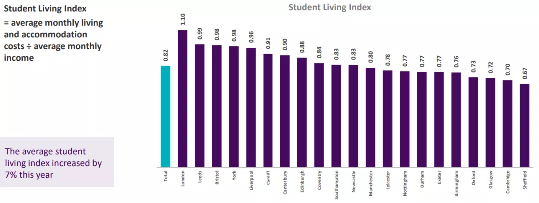 2021英国大学生生活指数出炉:英国哪个城市留学价值高? 2021英国大学生生活指数出炉:英国哪个城市留学价值高?