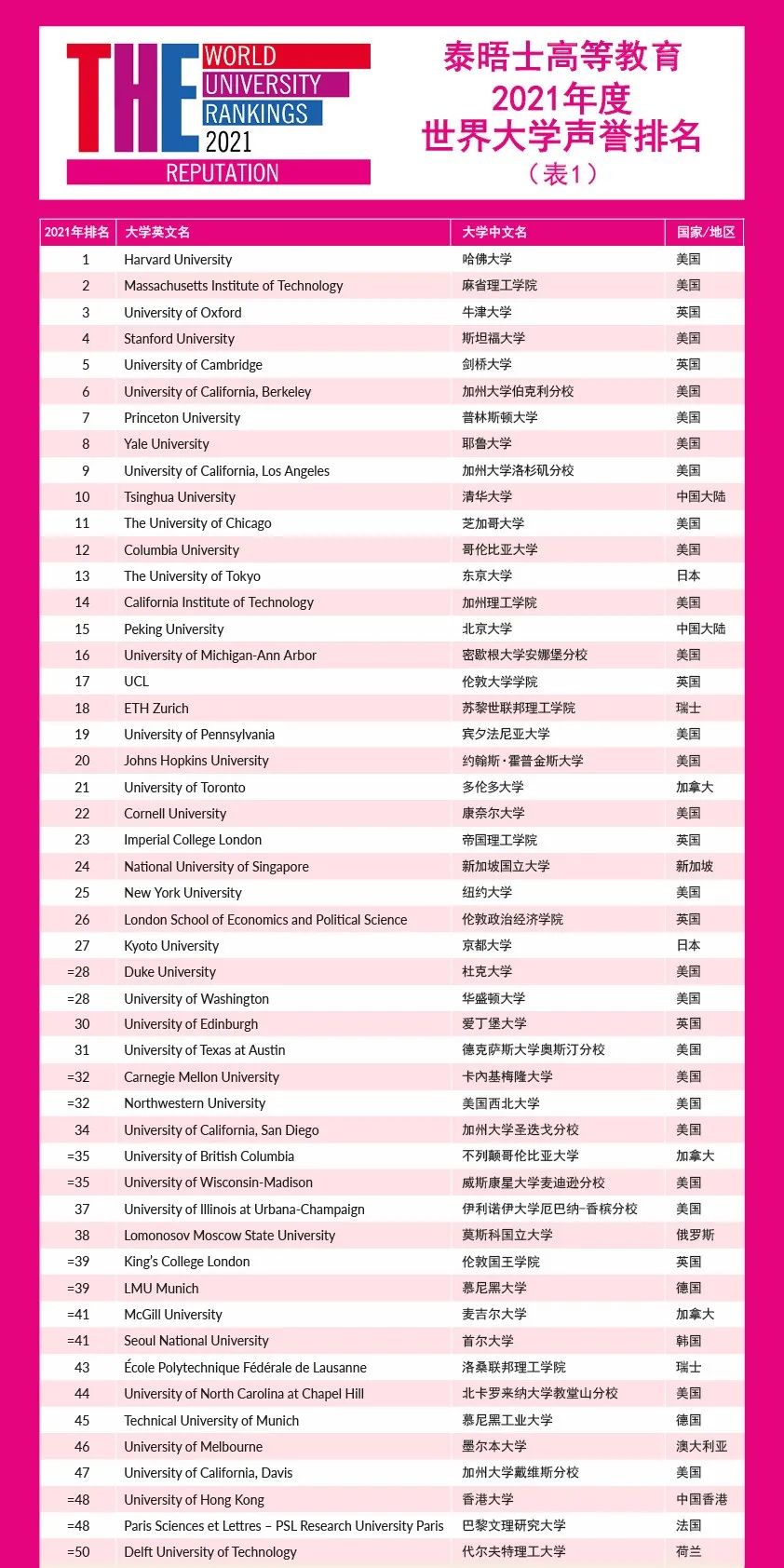 重磅!2021泰晤士世界大学声誉排行榜发布! 重磅!2021泰晤士世界大学声誉排行榜发布!
