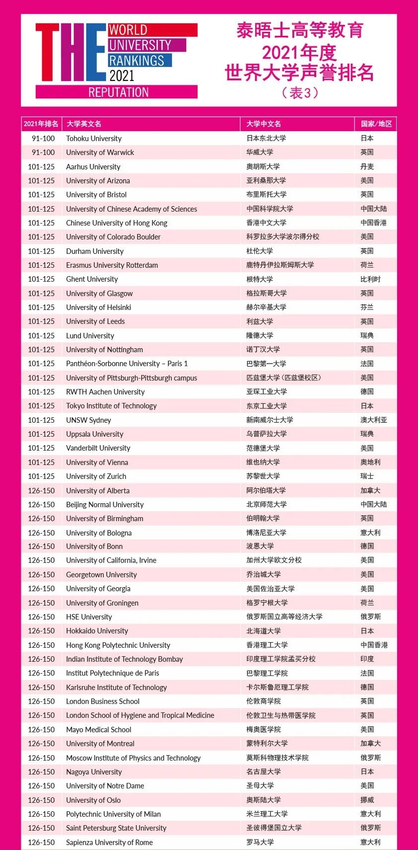 重磅!2021泰晤士世界大学声誉排行榜发布! 重磅!2021泰晤士世界大学声誉排行榜发布!