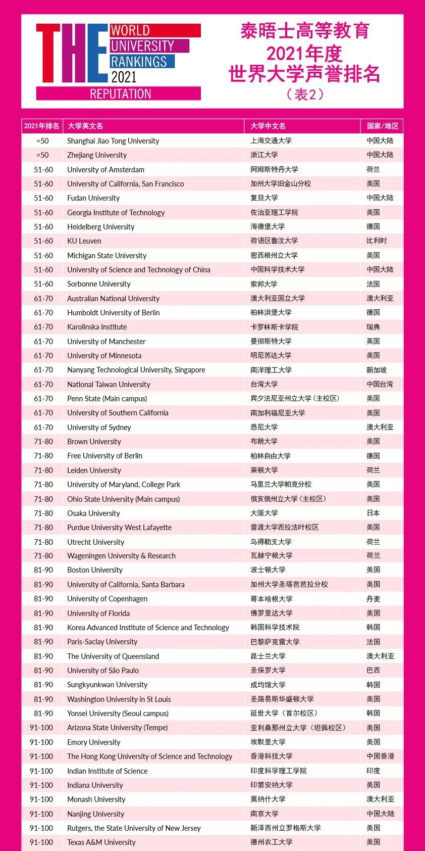 重磅!2021泰晤士世界大学声誉排行榜发布! 重磅!2021泰晤士世界大学声誉排行榜发布!
