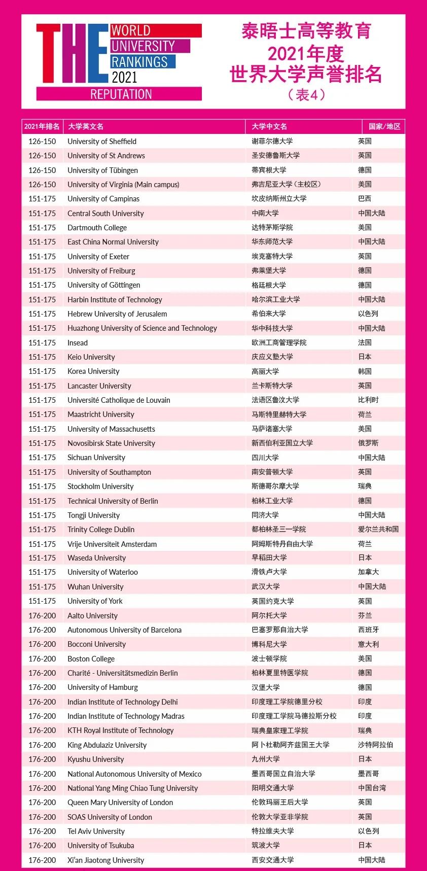 重磅!2021泰晤士世界大学声誉排行榜发布! 重磅!2021泰晤士世界大学声誉排行榜发布!