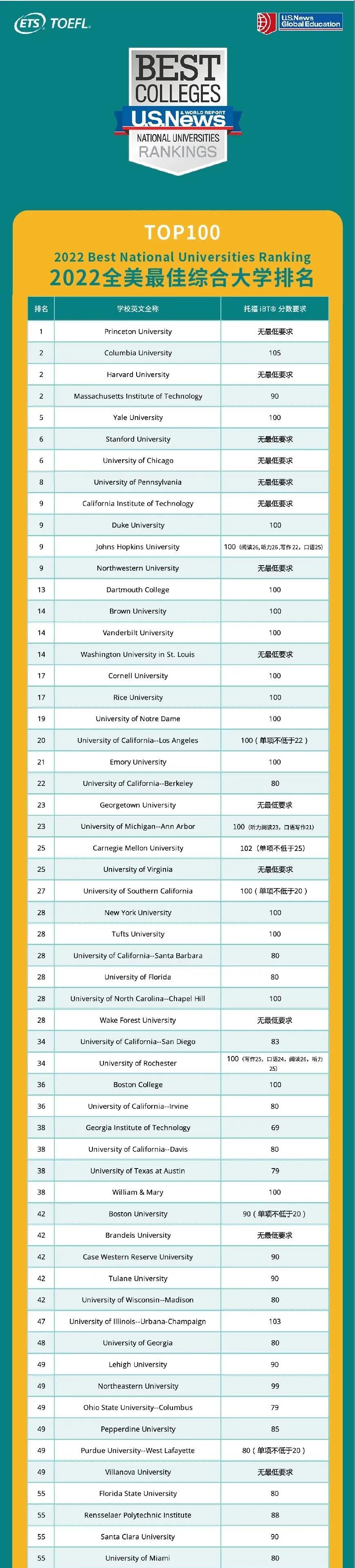 2022年托福GRE考位已开放报名，哪些院校的GRE重回必选项？