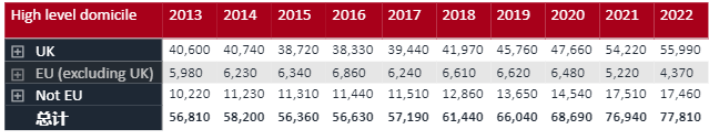 UCAS官宣2022第一轮英国本科申请数据