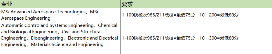 又双叒来？英国多所大学再次更新认可的中国大学list！