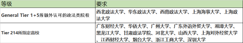 又双叒来？英国多所大学再次更新认可的中国大学list！