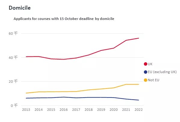 UCAS公布2022年第一轮英国本科申请数据！近7.8万人递交申请！