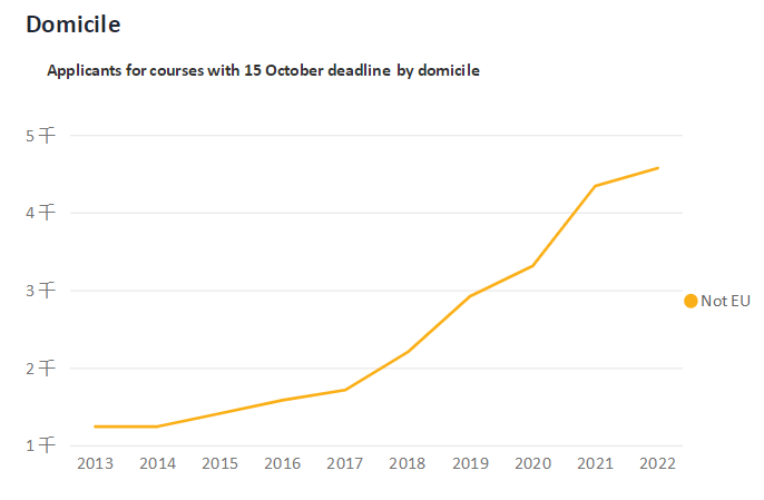 UCAS公布2022年第一轮英国本科申请数据！近7.8万人递交申请！
