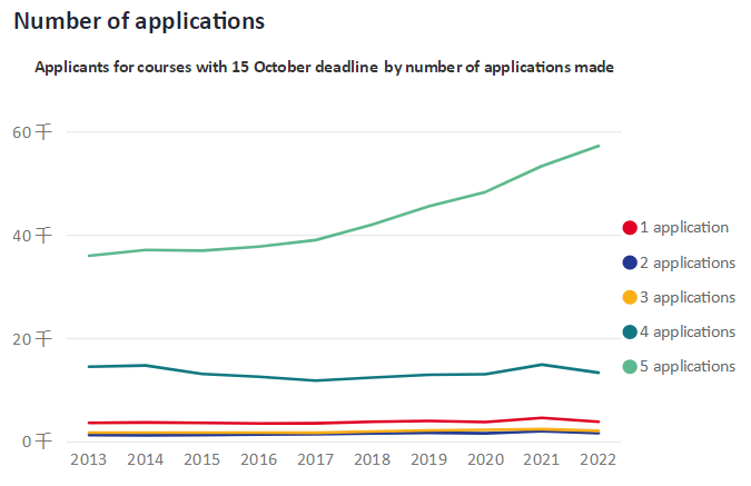 UCAS公布2022年第一轮英国本科申请数据！近7.8万人递交申请！