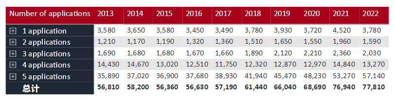 UCAS公布2022年第一轮英国本科申请数据！近7.8万人递交申请！