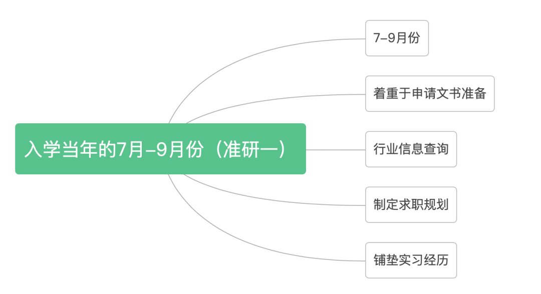 如何在兼顾学业的情况下，充沛准备校招？