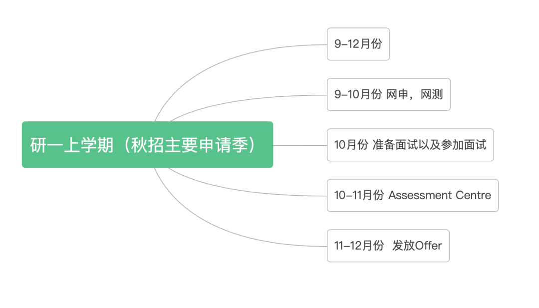 如何在兼顾学业的情况下，充沛准备校招？