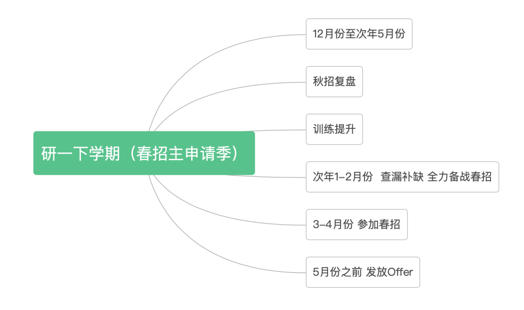 如何在兼顾学业的情况下，充沛准备校招？