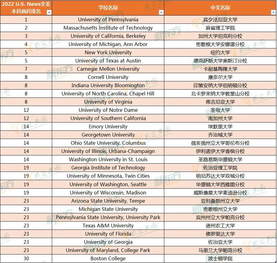 2022USNews全美本科商科排行榜发布! 2022USNews全美本科商科排行榜发布!