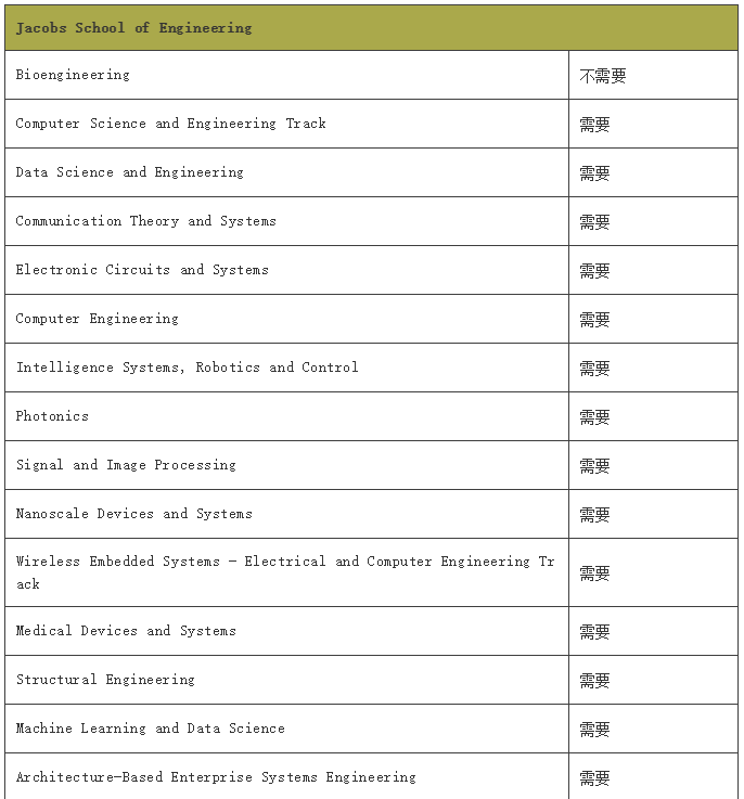 下-QS前100美国院校部分专业GRE成绩要求 下-QS前100美国院校部分专业GRE成绩要求