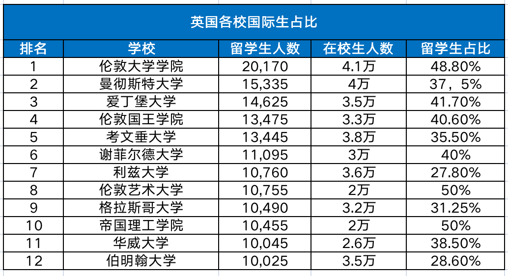 UCAS申请更新!哪些英国大学更喜爱中国留学生?