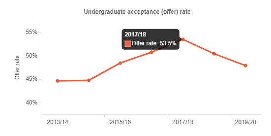 UCAS申请更新!哪些英国大学更喜爱中国留学生?