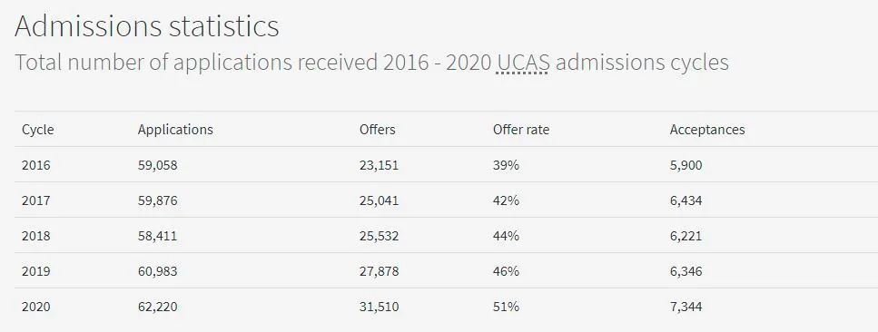 UCAS申请更新!哪些英国大学更喜爱中国留学生?