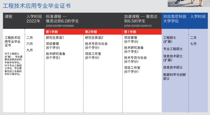 悉尼科技大学学院硕士先修课程介绍