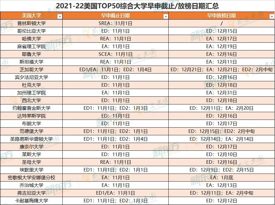 2022放榜季来啦!美国综合大学与文理学院放榜时间盘点! 2022放榜季来啦!美国综合大学与文理学院放榜时间盘点!