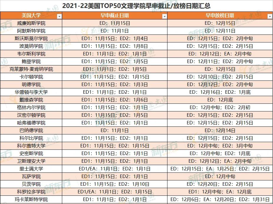 2022放榜季来啦!美国综合大学与文理学院放榜时间盘点! 2022放榜季来啦!美国综合大学与文理学院放榜时间盘点!