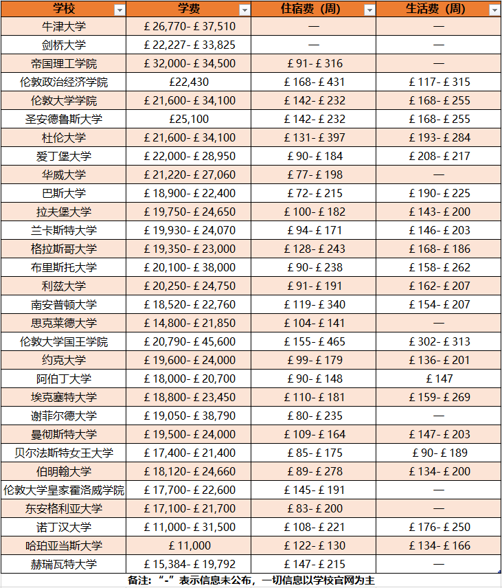 英国大学2022-2023学年学费！飙涨至10万英镑！