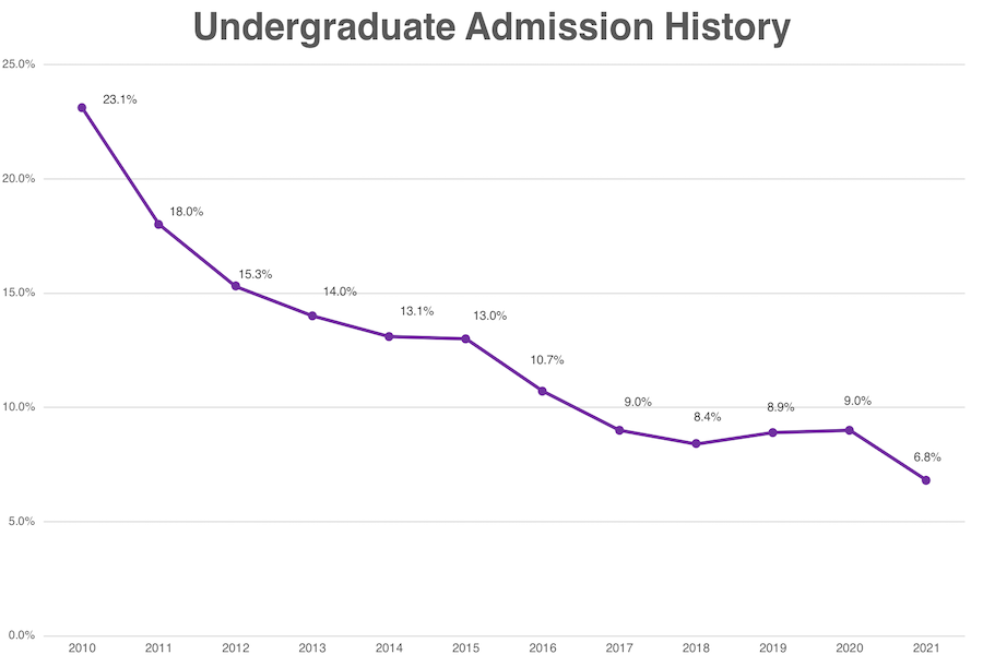 美国西北大学位列综排前十,多项专业教育实力突出! 美国西北大学位列综排前十,多项专业教育实力突出!