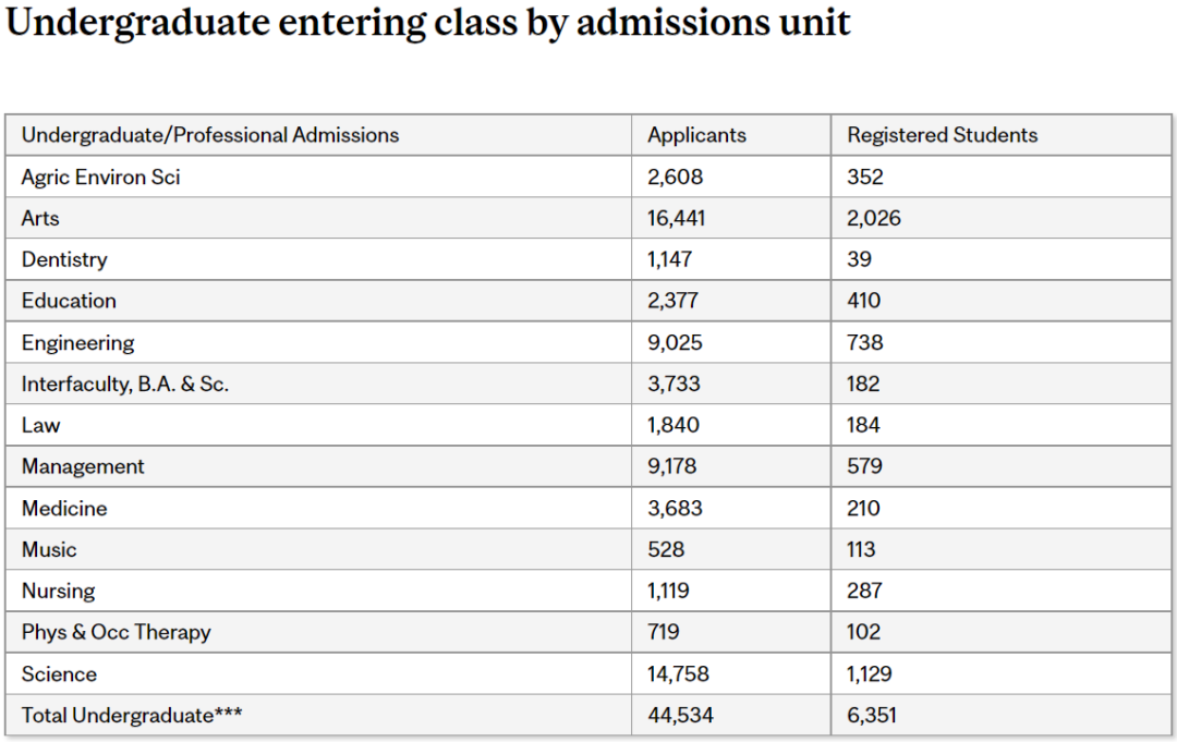 麦吉尔大学2021Fall入学数据解析与申请建议 麦吉尔大学2021Fall入学数据解析与申请建议