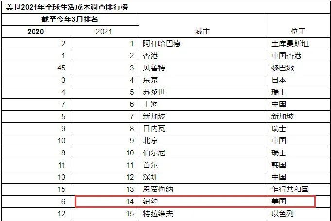 在纽约留学,生活支出有多高?每月消费多少刀? 在纽约留学,生活支出有多高?每月消费多少刀?