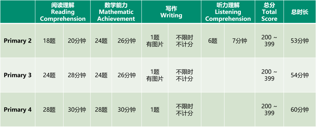 解密2-12年级独立学校入学考试ISEE！