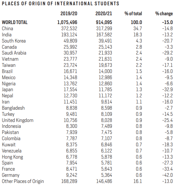 2021美国门户开放报告发布，中国连续12年成为美国主要国际生生源地！