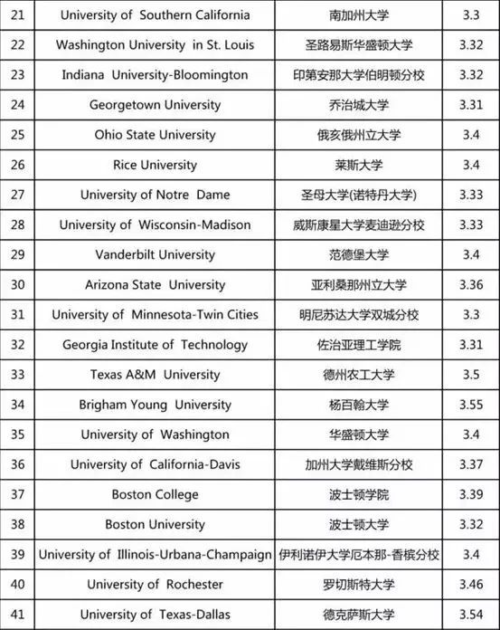 GPA达到多少申请美国前50大学才有竞争力? GPA达到多少申请美国前50大学才有竞争力?