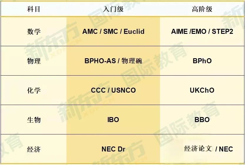 五大专业方向该怎么做背景提升？