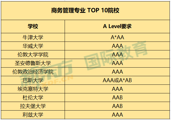 美国热门专业申请要求与毕业去向统计！毕业生起薪高达26万！