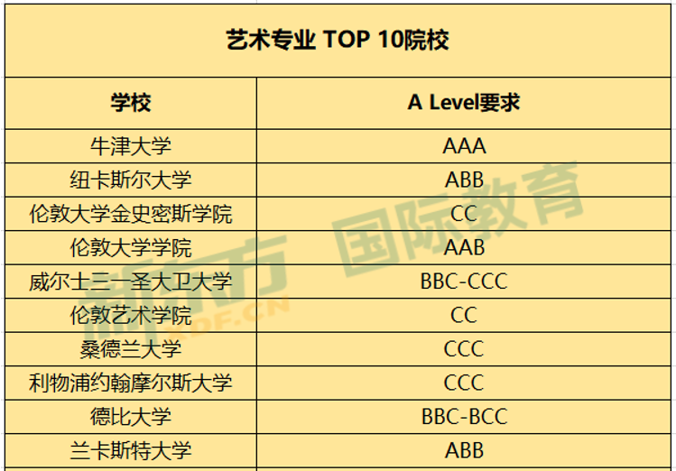 美国热门专业申请要求与毕业去向统计！毕业生起薪高达26万！