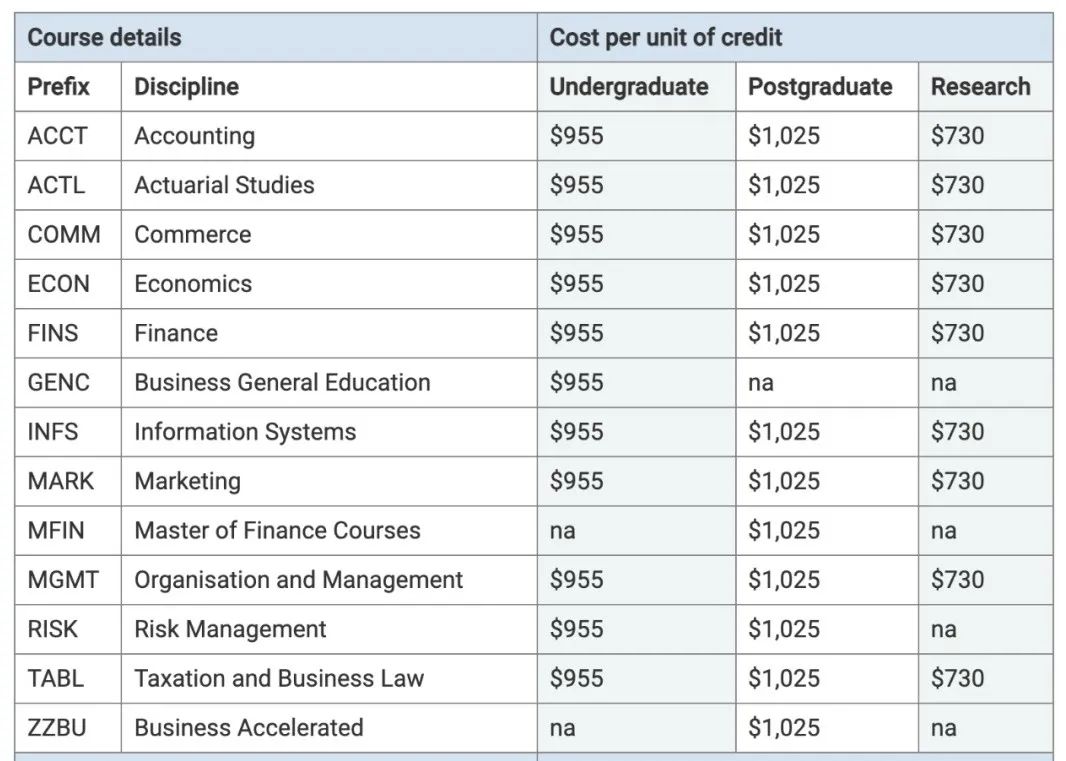2022澳洲大学学费公布！全上涨！每年5.2万澳币创新高！
