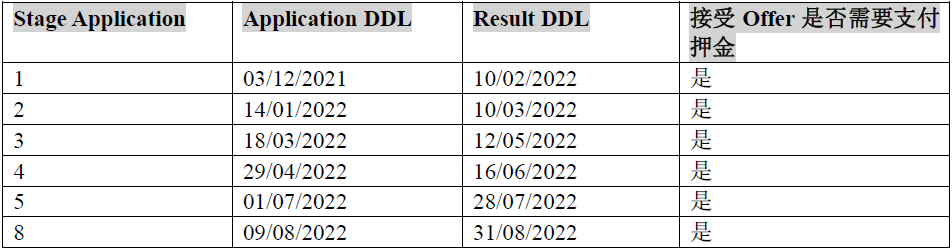 2022年英国院校阶段申请Deadline汇总！
