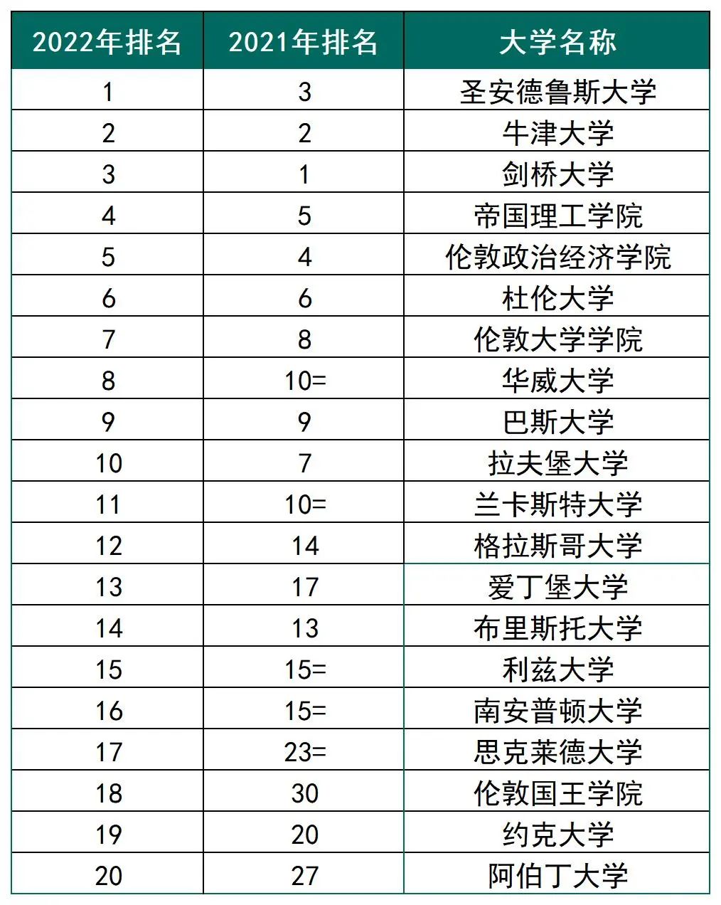 2022年TIMES英国大学排行榜发布！圣安德鲁斯大学逆袭夺魁！