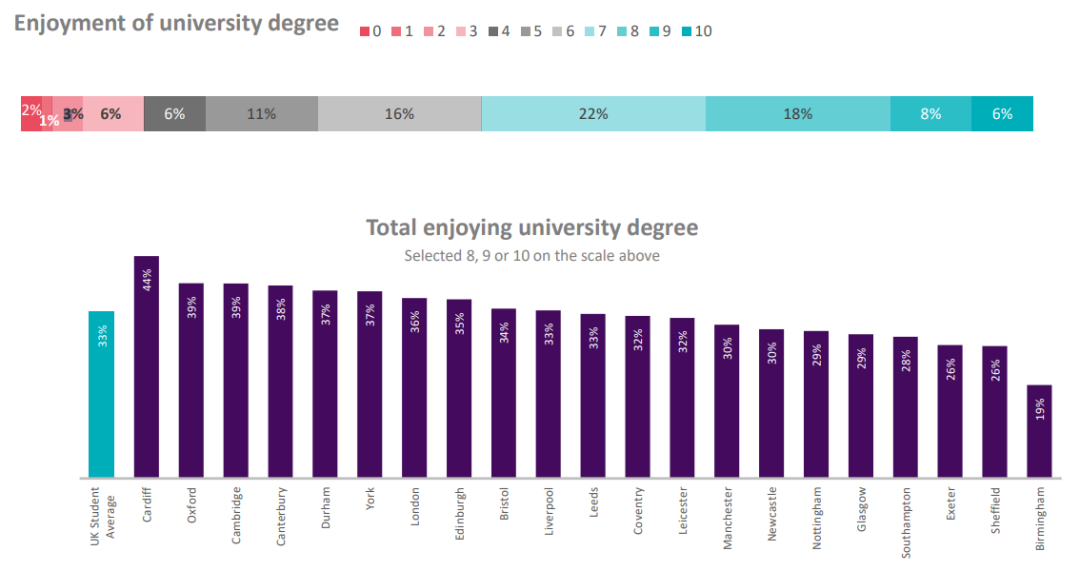 2021英国大学生生活指数出炉：英国哪个城市留学价值高？