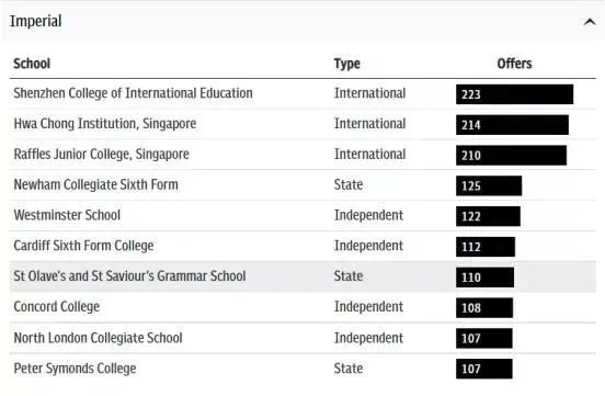 英国G5大学录取数据大揭秘！哪些院校深受青睐？
