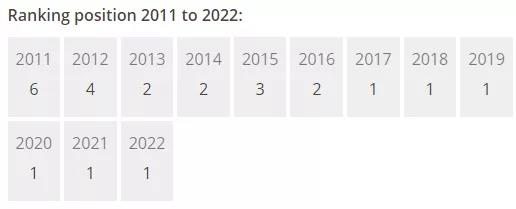 经历各种榜单大洗牌，这9所英国大学依然表现突出！