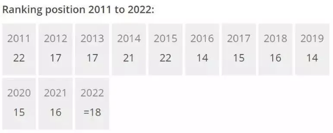 经历各种榜单大洗牌，这9所英国大学依然表现突出！