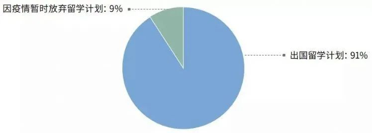 《2021年度全国留学报告》发布!91%坚持出国留学计划! 《2021年度全国留学报告》发布!91%坚持出国留学计划!
