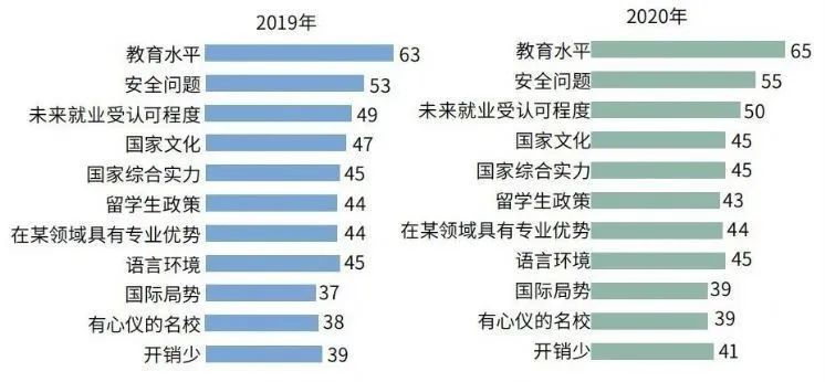 《2021年度全国留学报告》发布!91%坚持出国留学计划! 《2021年度全国留学报告》发布!91%坚持出国留学计划!