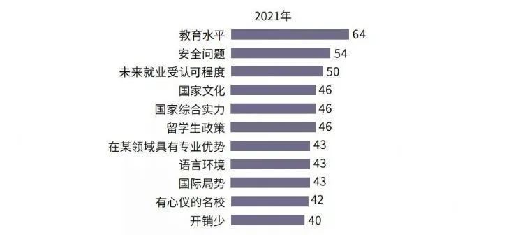 《2021年度全国留学报告》发布!91%坚持出国留学计划! 《2021年度全国留学报告》发布!91%坚持出国留学计划!